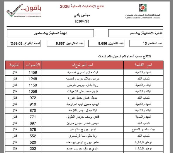 الفائزون في بلدية بيت ساحور